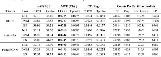 Figure 2 for Estimating and Evaluating Regression Predictive Uncertainty in Deep Object Detectors