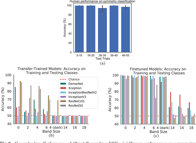 Figure 3 for Symmetry Perception by Deep Networks: Inadequacy of Feed-Forward Architectures and Improvements with Recurrent Connections