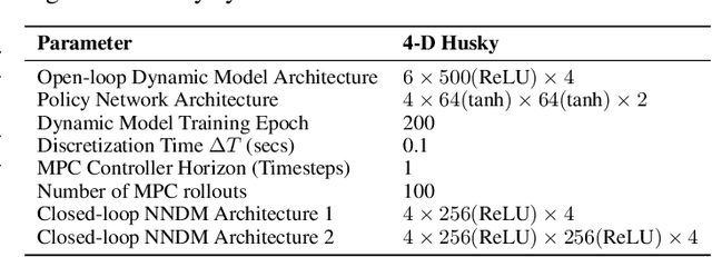 Figure 4 for Safety Guarantees for Neural Network Dynamic Systems via Stochastic Barrier Functions