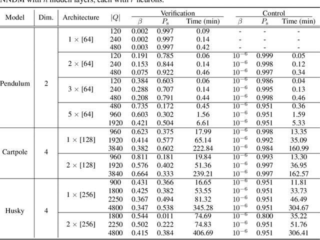 Figure 1 for Safety Guarantees for Neural Network Dynamic Systems via Stochastic Barrier Functions