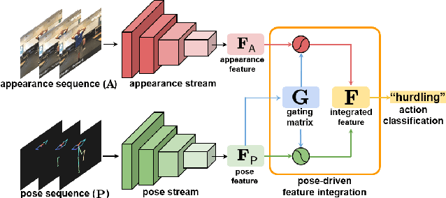 Figure 3 for IntegralAction: Pose-driven Feature Integration for Robust Human Action Recognition in Videos