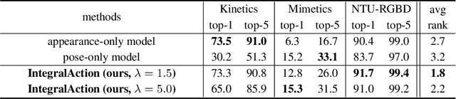 Figure 2 for IntegralAction: Pose-driven Feature Integration for Robust Human Action Recognition in Videos