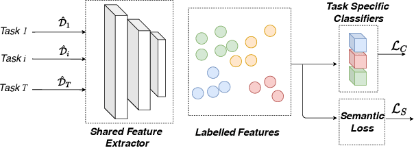 Figure 1 for Multi-task Learning by Leveraging the Semantic Information