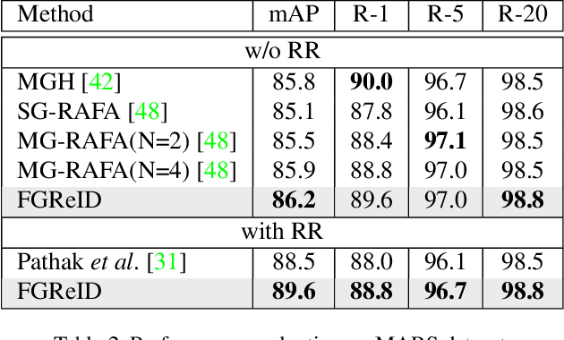 Figure 4 for Fine-Grained Re-Identification
