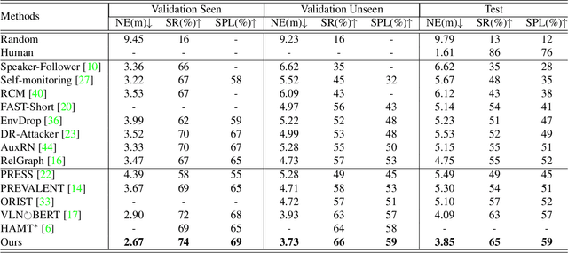 Figure 2 for Multimodal Transformer with Variable-length Memory for Vision-and-Language Navigation