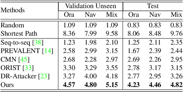 Figure 4 for Multimodal Transformer with Variable-length Memory for Vision-and-Language Navigation
