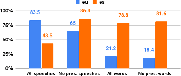 Figure 4 for BasqueParl: A Bilingual Corpus of Basque Parliamentary Transcriptions