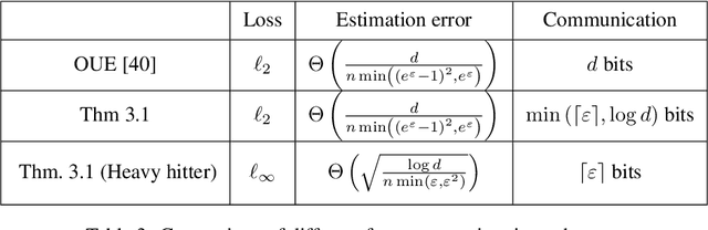Figure 4 for Breaking the Communication-Privacy-Accuracy Trilemma