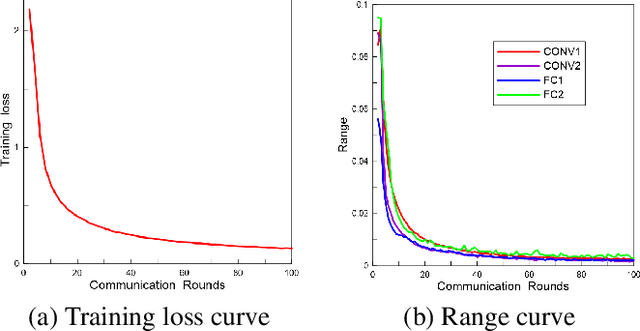 Figure 1 for FedDQ: Communication-Efficient Federated Learning with Descending Quantization