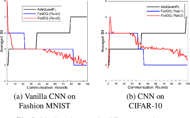 Figure 3 for FedDQ: Communication-Efficient Federated Learning with Descending Quantization