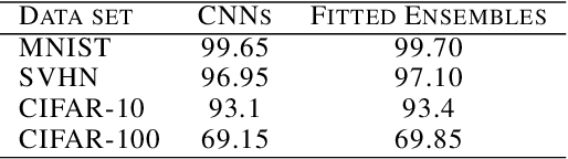 Figure 3 for Towards Consistent Predictive Confidence through Fitted Ensembles