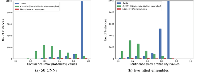 Figure 1 for Towards Consistent Predictive Confidence through Fitted Ensembles