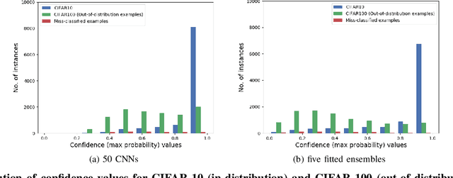 Figure 2 for Towards Consistent Predictive Confidence through Fitted Ensembles