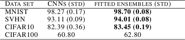 Figure 4 for Towards Consistent Predictive Confidence through Fitted Ensembles