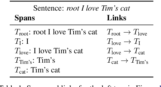 Figure 2 for Dependency Parsing as MRC-based Span-Span Prediction