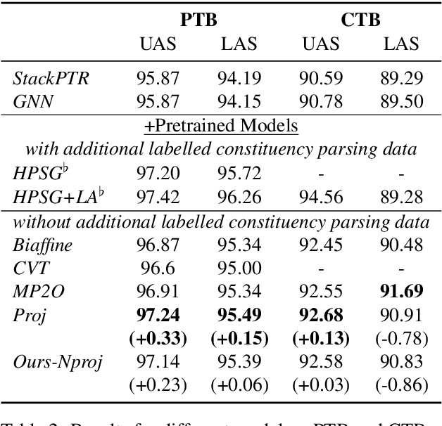 Figure 3 for Dependency Parsing as MRC-based Span-Span Prediction