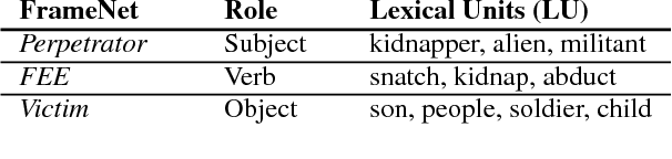 Figure 1 for Unsupervised Semantic Frame Induction using Triclustering