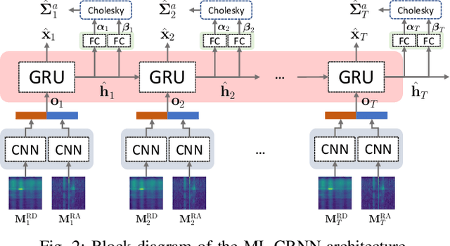Figure 3 for Human Tracking with mmWave Radars: a Deep Learning Approach with Uncertainty Estimation