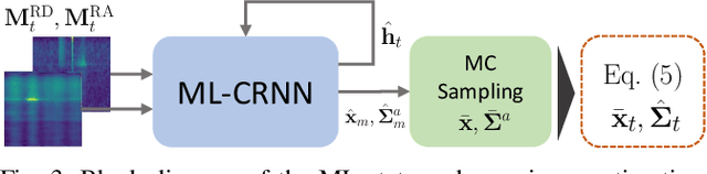 Figure 4 for Human Tracking with mmWave Radars: a Deep Learning Approach with Uncertainty Estimation