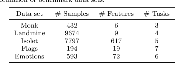 Figure 2 for Multi-task twin support vector machine with Universum data