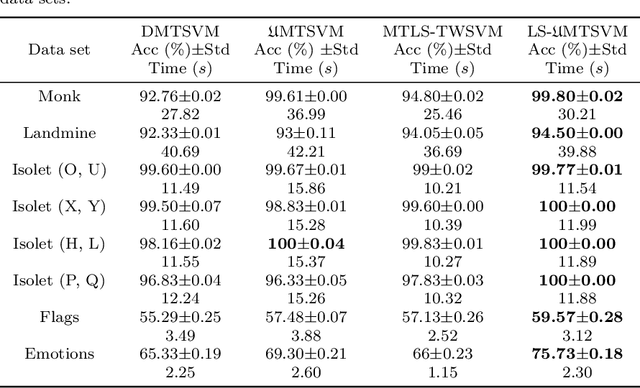 Figure 3 for Multi-task twin support vector machine with Universum data