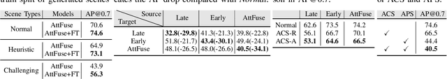 Figure 4 for V2XP-ASG: Generating Adversarial Scenes for Vehicle-to-Everything Perception