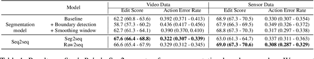 Figure 2 for Sequence-to-Sequence Modeling for Action Identification at High Temporal Resolution