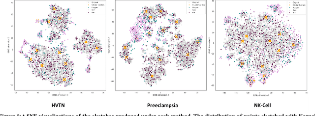 Figure 3 for Distribution-based Sketching of Single-Cell Samples