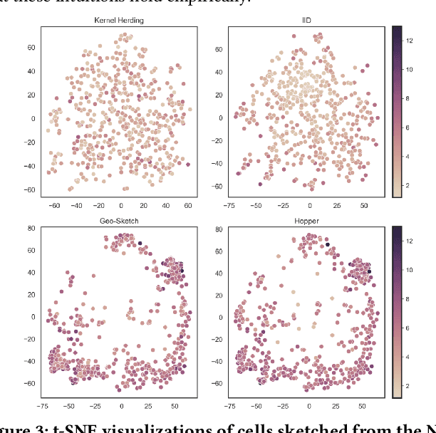 Figure 4 for Distribution-based Sketching of Single-Cell Samples