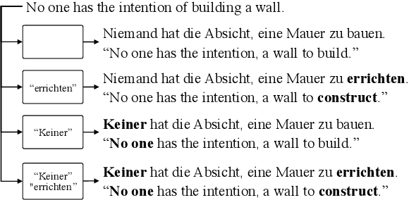 Figure 1 for Fast Lexically Constrained Decoding with Dynamic Beam Allocation for Neural Machine Translation