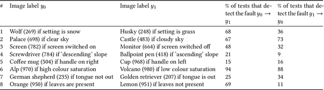 Figure 3 for Exposing Previously Undetectable Faults in Deep Neural Networks