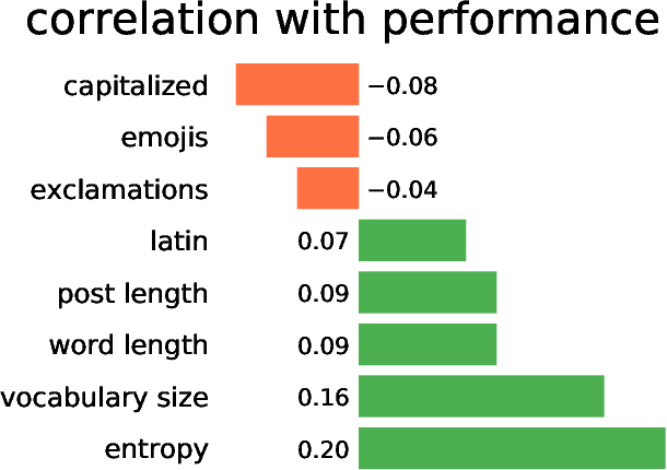 Figure 1 for Generalizable prediction of academic performance from short texts on social media