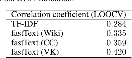 Figure 2 for Generalizable prediction of academic performance from short texts on social media