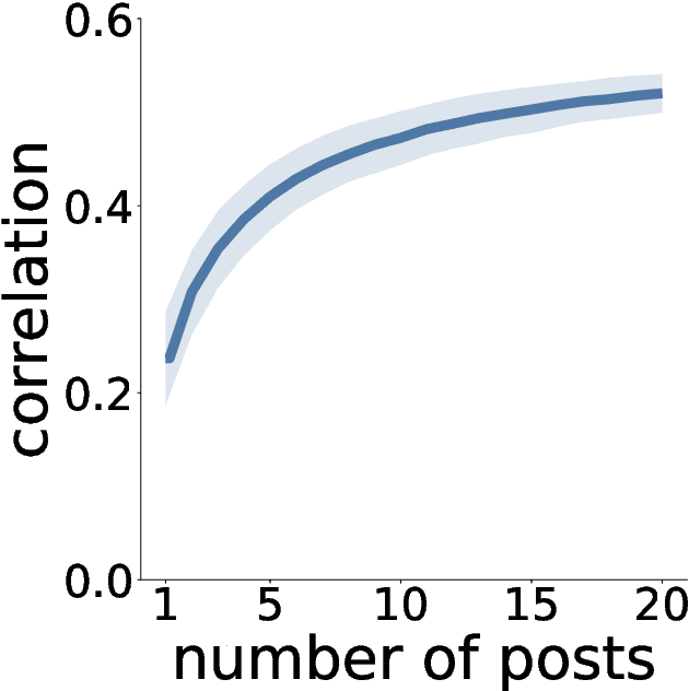 Figure 3 for Generalizable prediction of academic performance from short texts on social media