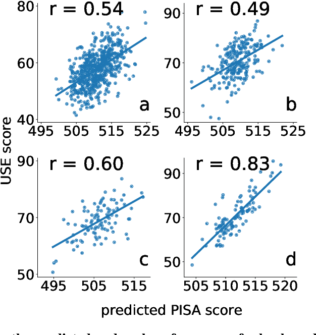 Figure 4 for Generalizable prediction of academic performance from short texts on social media