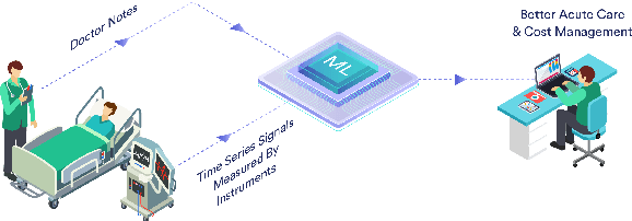 Figure 1 for Using Clinical Notes with Time Series Data for ICU Management