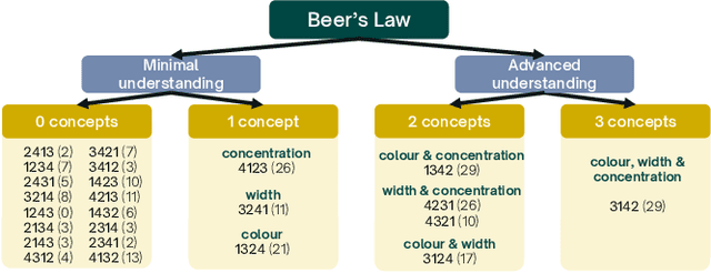 Figure 4 for Generalisable Methods for Early Prediction in Interactive Simulations for Education