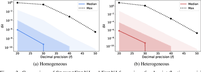 Figure 4 for SecureFedYJ: a safe feature Gaussianization protocol for Federated Learning