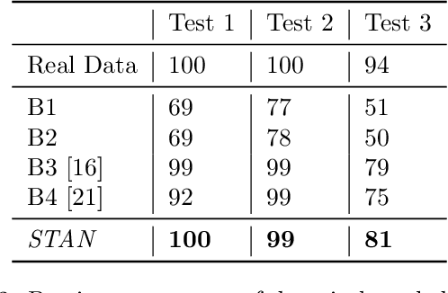 Figure 4 for STAN: Synthetic Network Traffic Generation using Autoregressive Neural Models