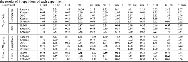 Figure 4 for Discrepancy-Based Active Learning for Domain Adaptation