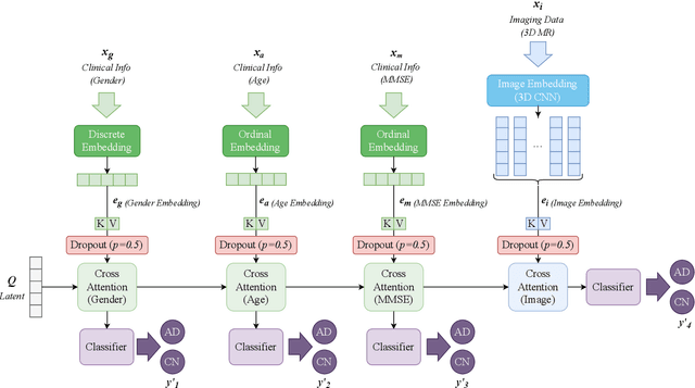 Figure 1 for Cascaded Multi-Modal Mixing Transformers for Alzheimer's Disease Classification with Incomplete Data