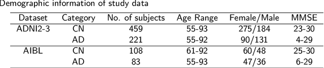 Figure 2 for Cascaded Multi-Modal Mixing Transformers for Alzheimer's Disease Classification with Incomplete Data