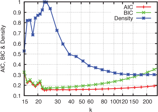 Figure 4 for GALILEO: A Generalized Low-Entropy Mixture Model
