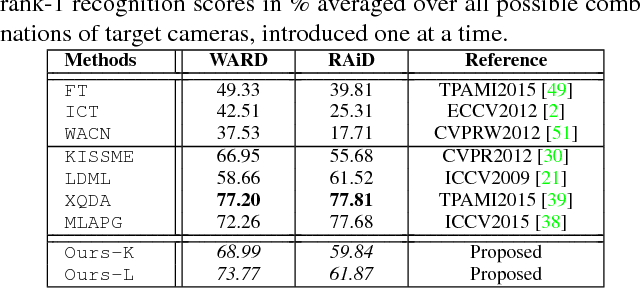 Figure 2 for Unsupervised Adaptive Re-identification in Open World Dynamic Camera Networks