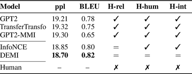 Figure 4 for Decomposed Mutual Information Estimation for Contrastive Representation Learning