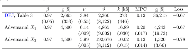 Figure 2 for An Adversarial Approach to Structural Estimation