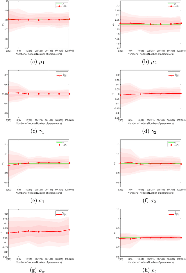 Figure 4 for An Adversarial Approach to Structural Estimation