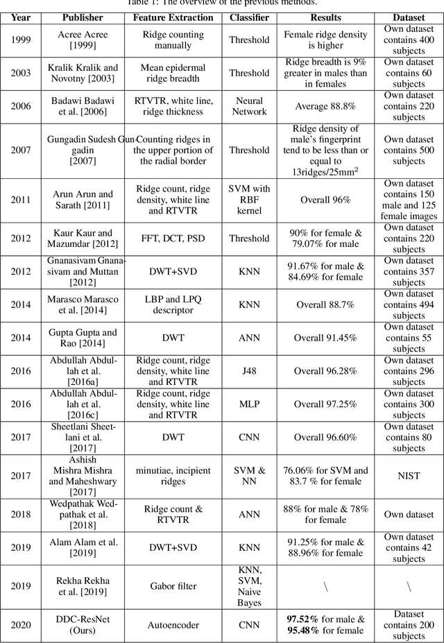 Figure 2 for Research on Gender-related Fingerprint Features
