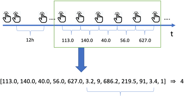 Figure 3 for Who will stay? Using Deep Learning to predict engagement of citizen scientists