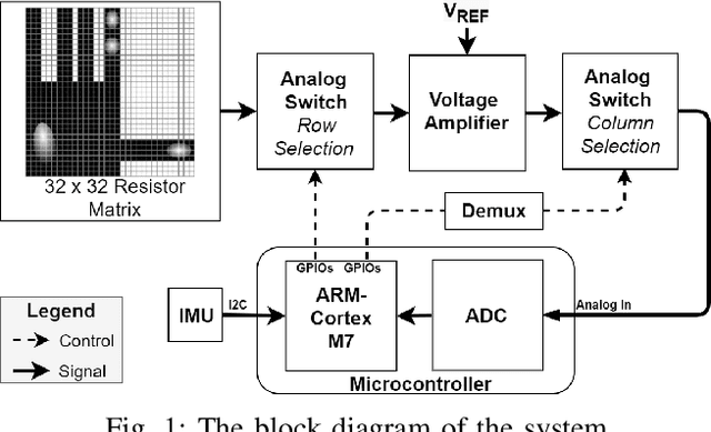 Figure 1 for SmartHand: Towards Embedded Smart Hands for Prosthetic and Robotic Applications